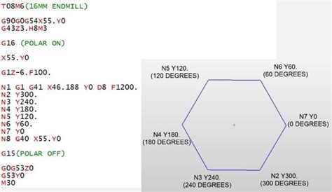 polar coordinates cnc codes